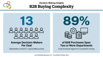 B2B buying committee size and multi-department purchasing decision statistics infographic