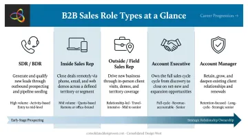 Five B2B sales role types comparison chart from SDR to account manager