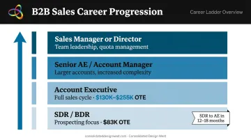 B2B sales career ladder progression from SDR to sales director with OTE ranges