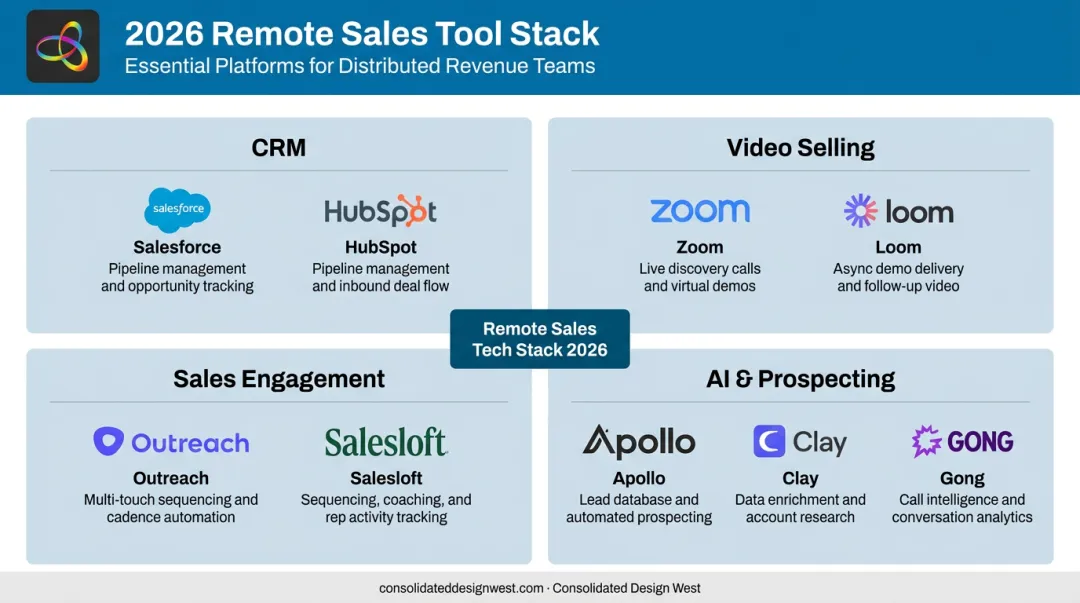 Essential remote sales tool stack for 2026 including CRM AI and outreach platforms
