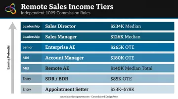 Remote sales income tiers comparison from appointment setter to sales director