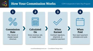 Four-part commission payment timeline from deal close to pay date infographic