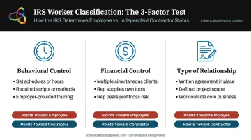 IRS three-factor independent contractor classification test behavioral financial and relationship criteria