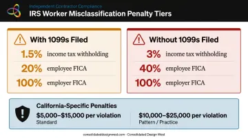 Worker misclassification IRS penalty rates comparison with and without 1099 filing