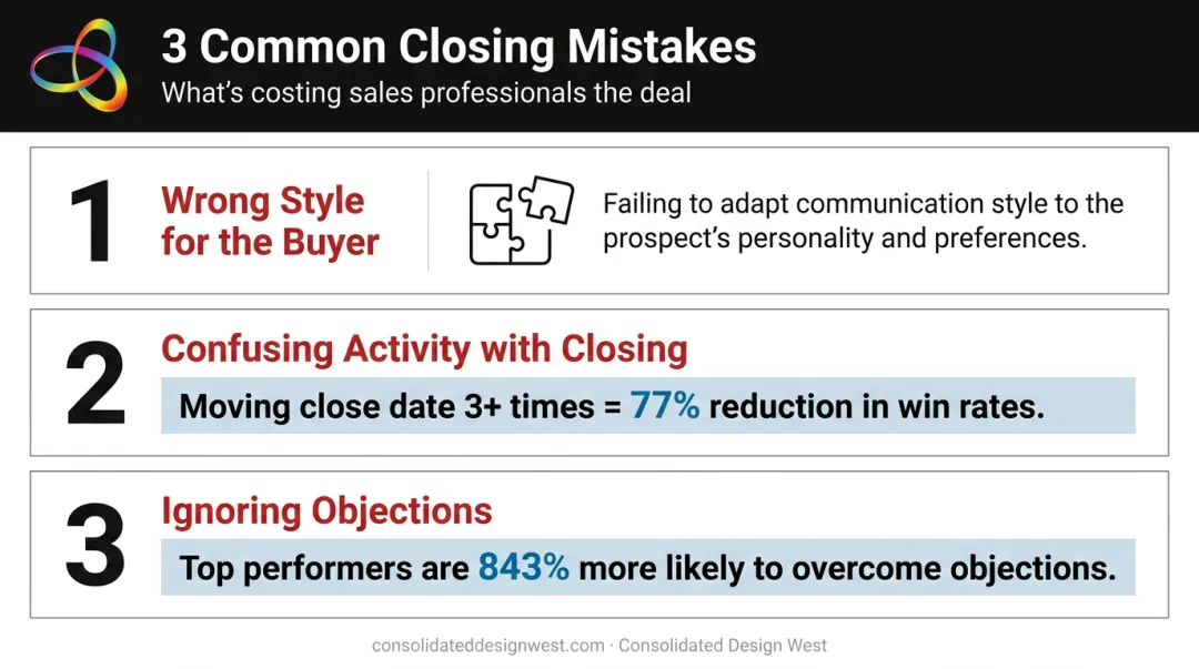 Top three inside sales closing mistakes with key performance statistics highlighted