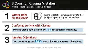 Top three inside sales closing mistakes with key performance statistics highlighted