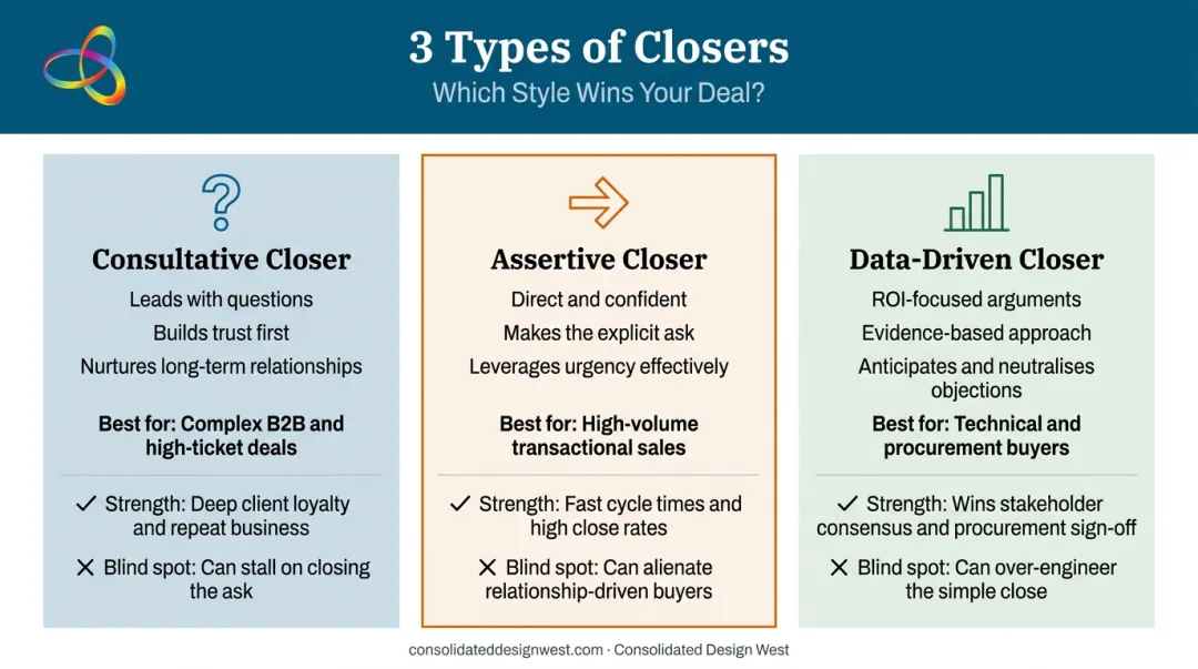 Three inside sales closer types consultative assertive data-driven comparison infographic