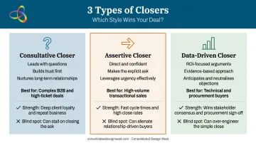 Three inside sales closer types consultative assertive data-driven comparison infographic