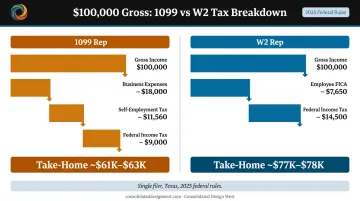 1099 versus W2 tax breakdown comparison at 100000 gross income side by side