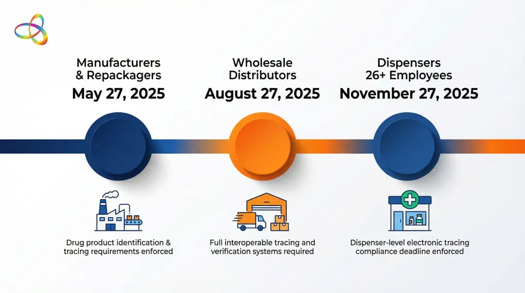 DSCSA unit level traceability compliance deadline timeline three stakeholder groups 2025