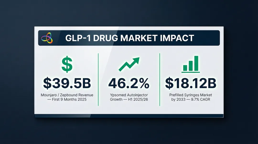 GLP-1 drug prefilled injection system market growth revenue and delivery volume statistics