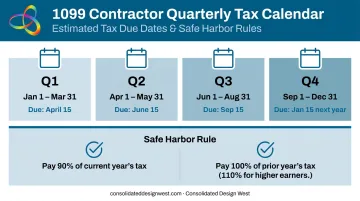 IRS quarterly estimated tax payment schedule and safe harbor thresholds for contractors