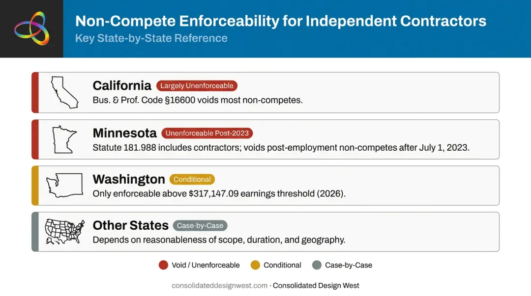 State-by-state non-compete enforceability comparison for independent contractors across four states
