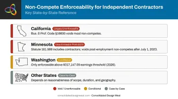 State-by-state non-compete enforceability comparison for independent contractors across four states