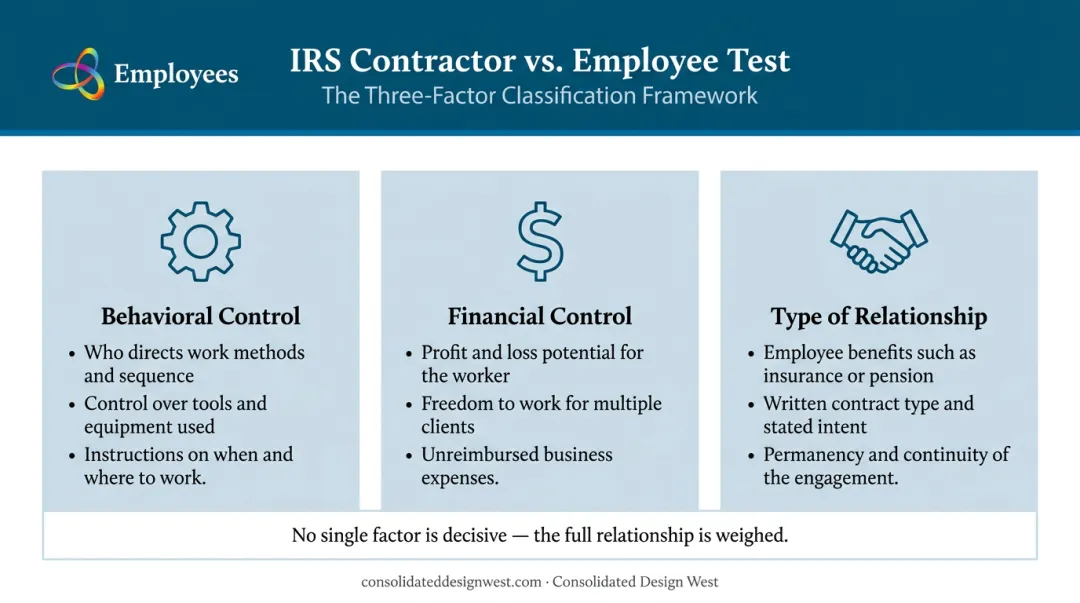 IRS three-factor test for independent contractor classification breakdown infographic