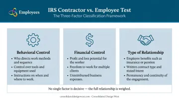 IRS three-factor test for independent contractor classification breakdown infographic