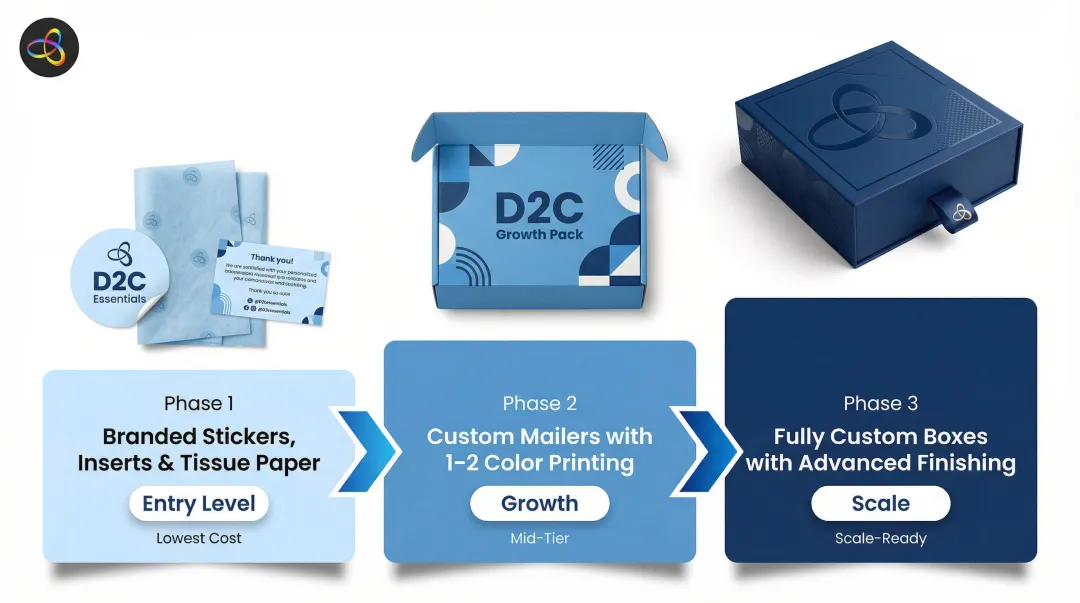 Three-phase D2C custom packaging maturity path from stickers to custom printed boxes
