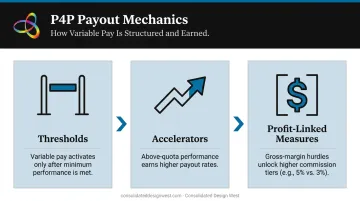 Three P4P compensation mechanics thresholds accelerators and profit-linked measures explained
