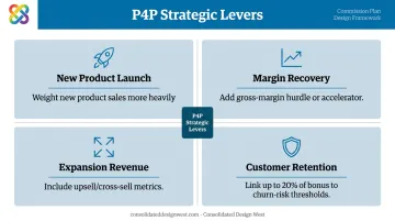 Four strategic P4P alignment levers linking company goals to rep behavior and pay