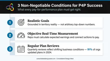 Three non-negotiable P4P plan success conditions goals measurement and review cycle