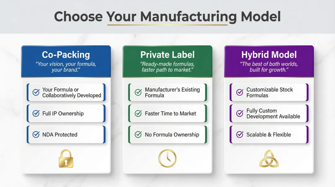 Co-packing versus private label versus hybrid cosmetics model comparison infographic