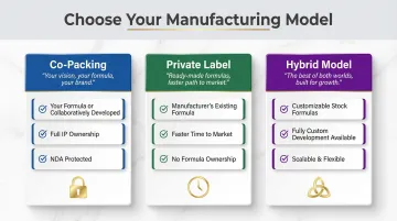 Co-packing versus private label versus hybrid cosmetics model comparison infographic
