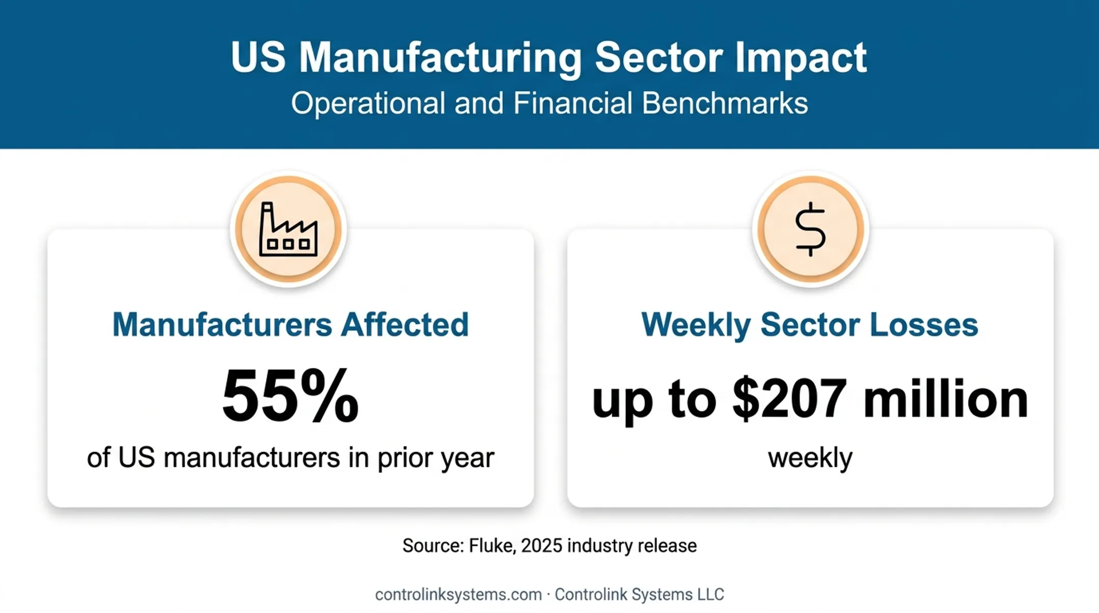 Unplanned downtime statistics affecting US manufacturers and weekly losses