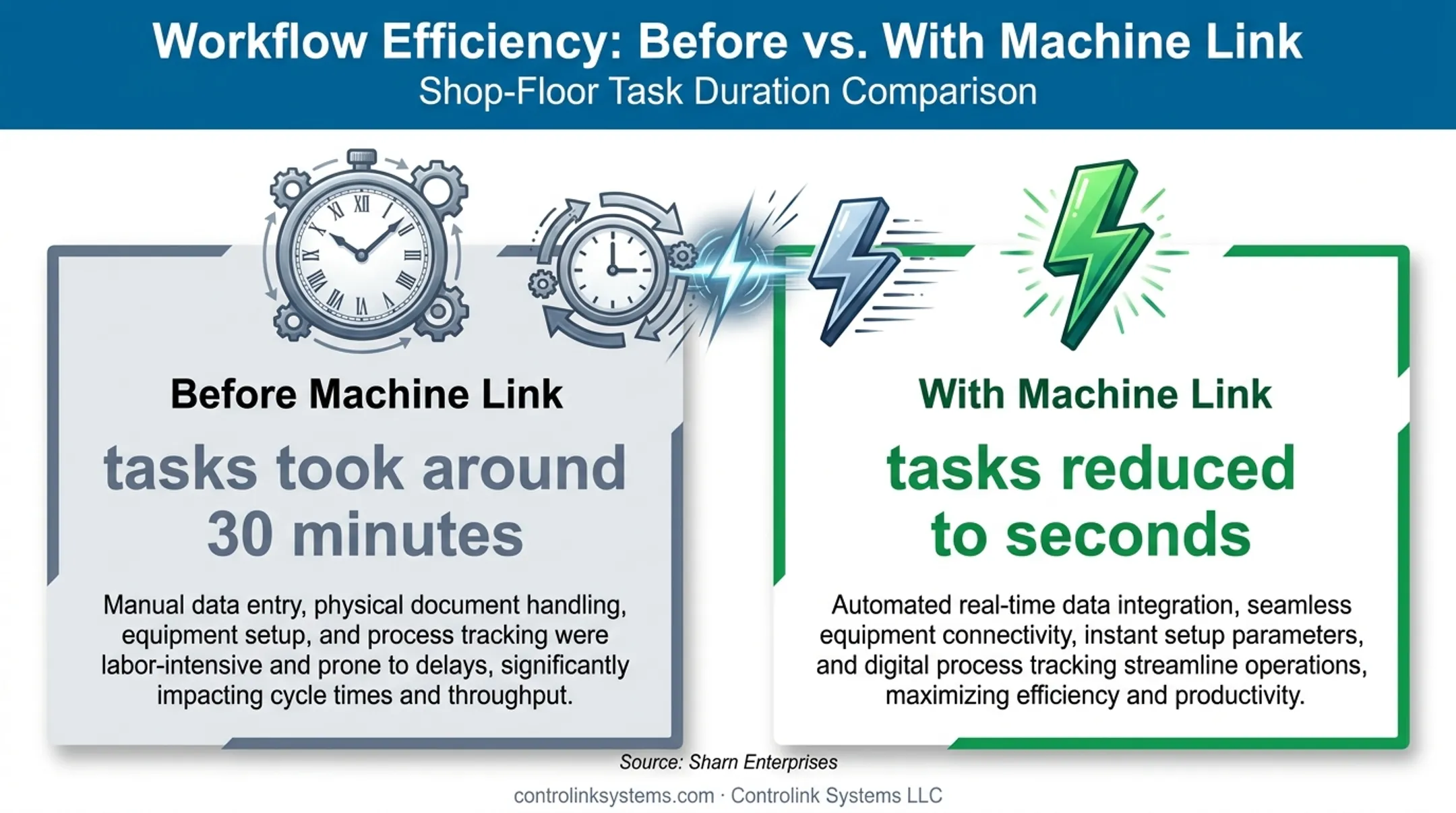 Machine Link task time comparison from thirty minutes to seconds
