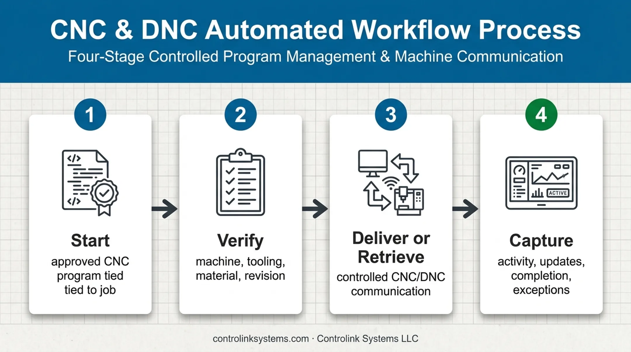 Four-step controlled CNC workflow from approval to activity capture