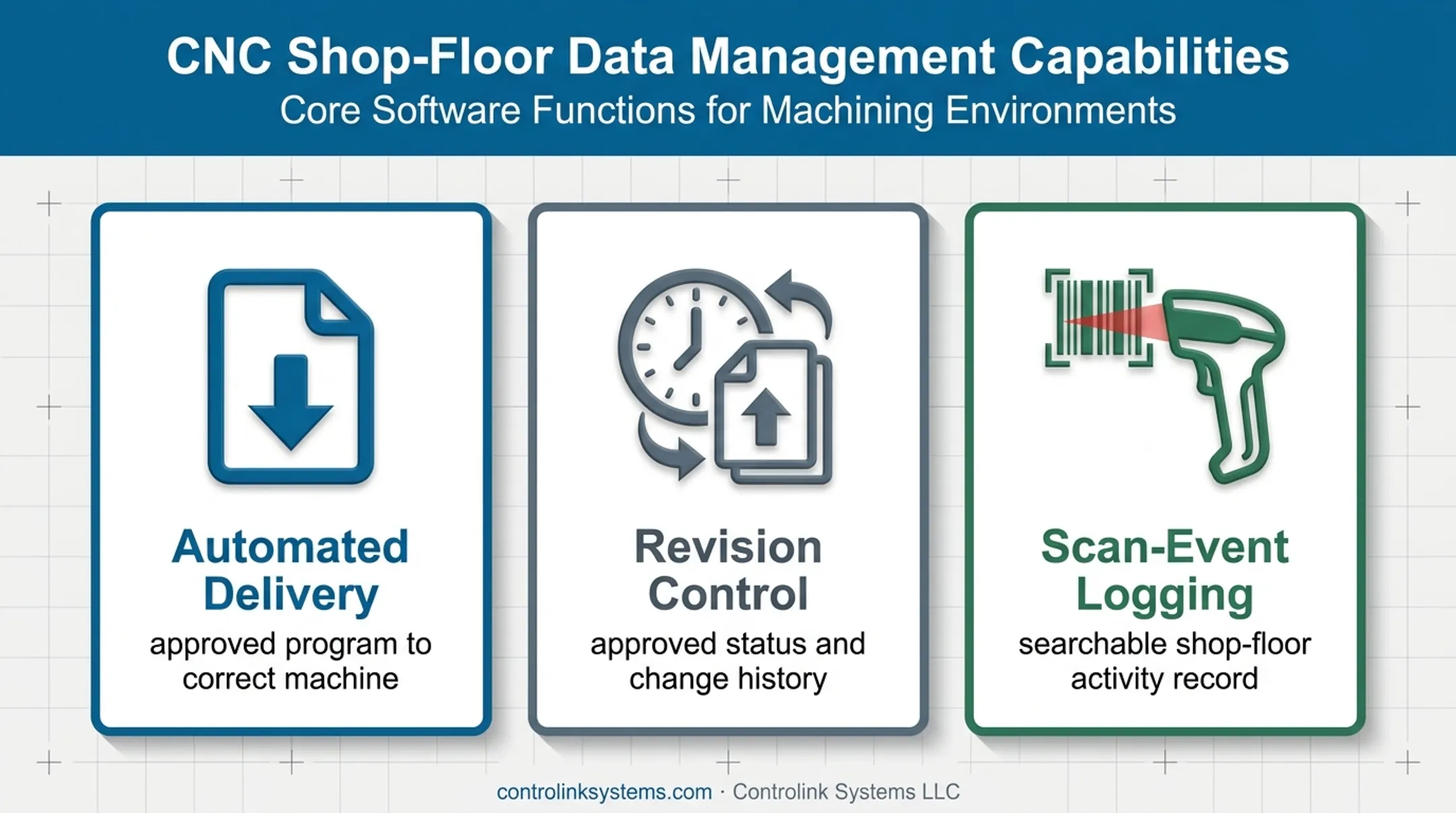 Three CNC shop-floor software capabilities infographic