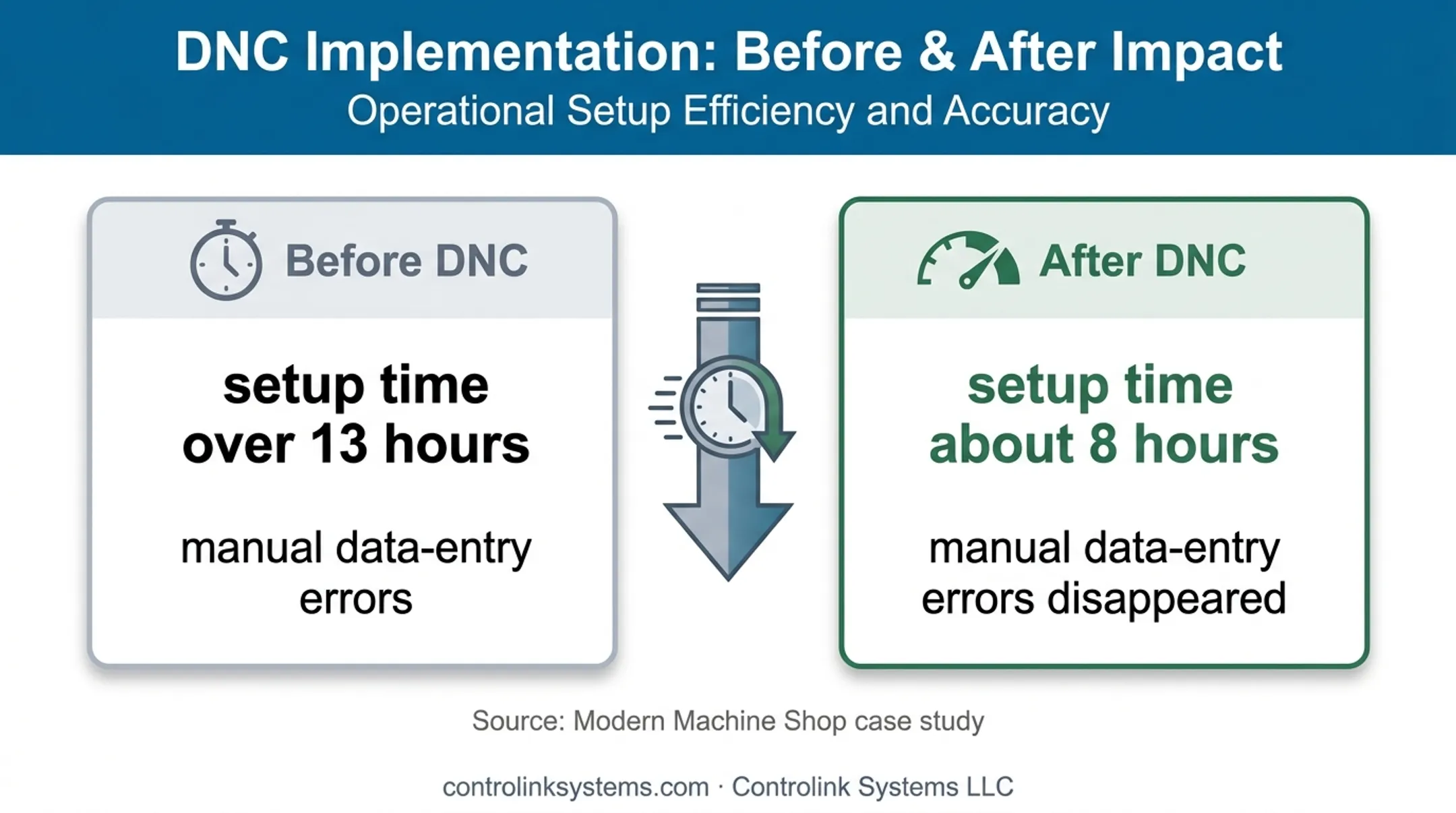 CNC DNC setup time reduction and error elimination comparison