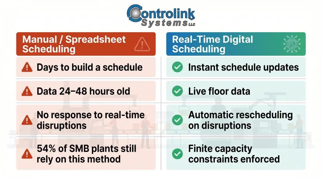 Manual spreadsheet scheduling versus real-time digital scheduling gap infographic