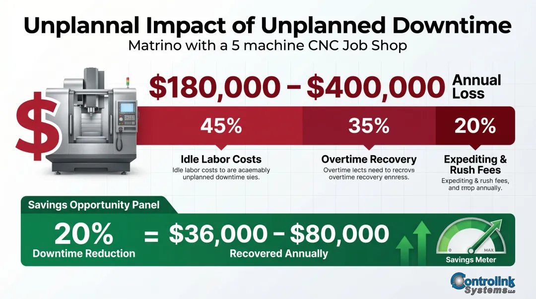 CNC job shop annual unplanned downtime cost range and scheduling savings breakdown