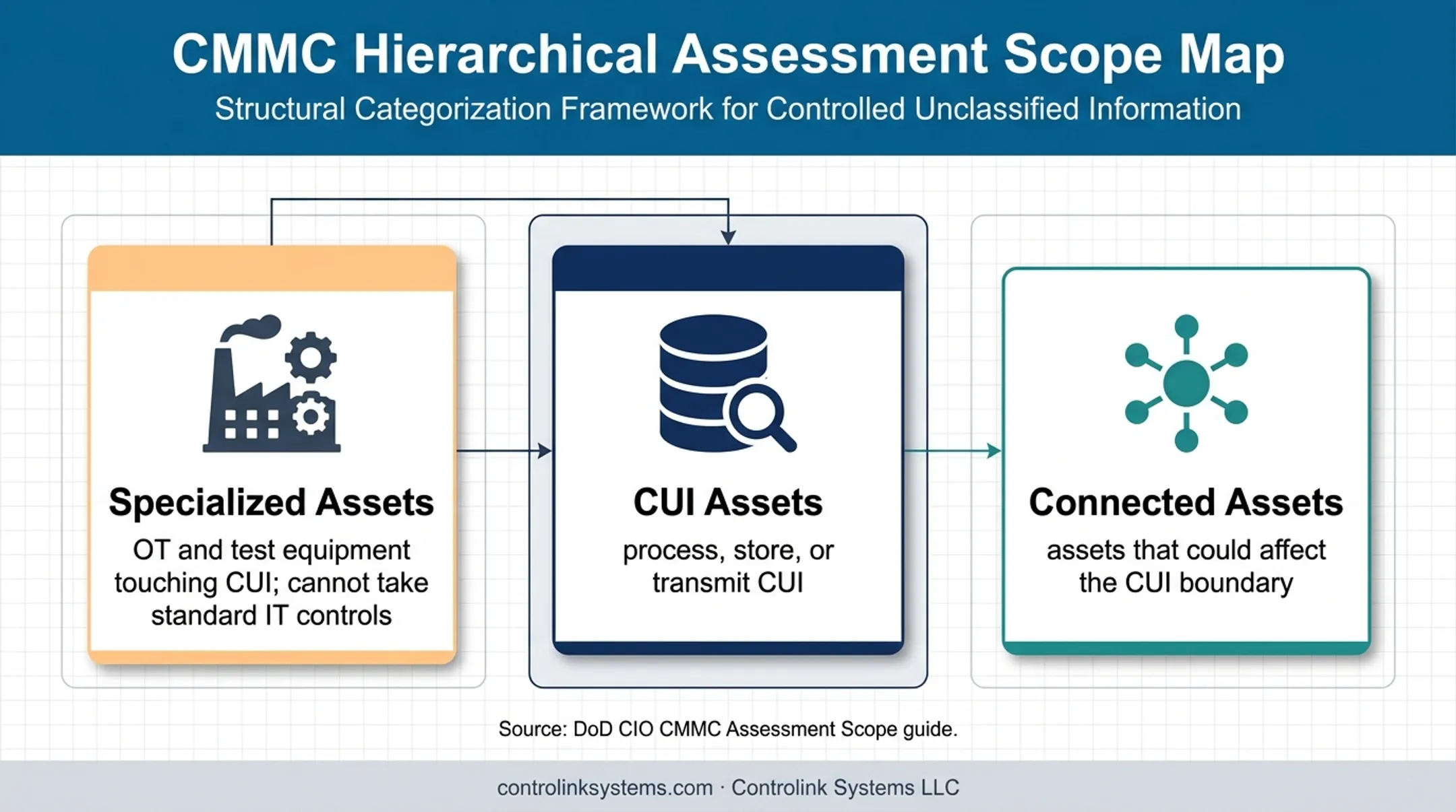 CUI asset scope and specialized shop-floor system relationship map