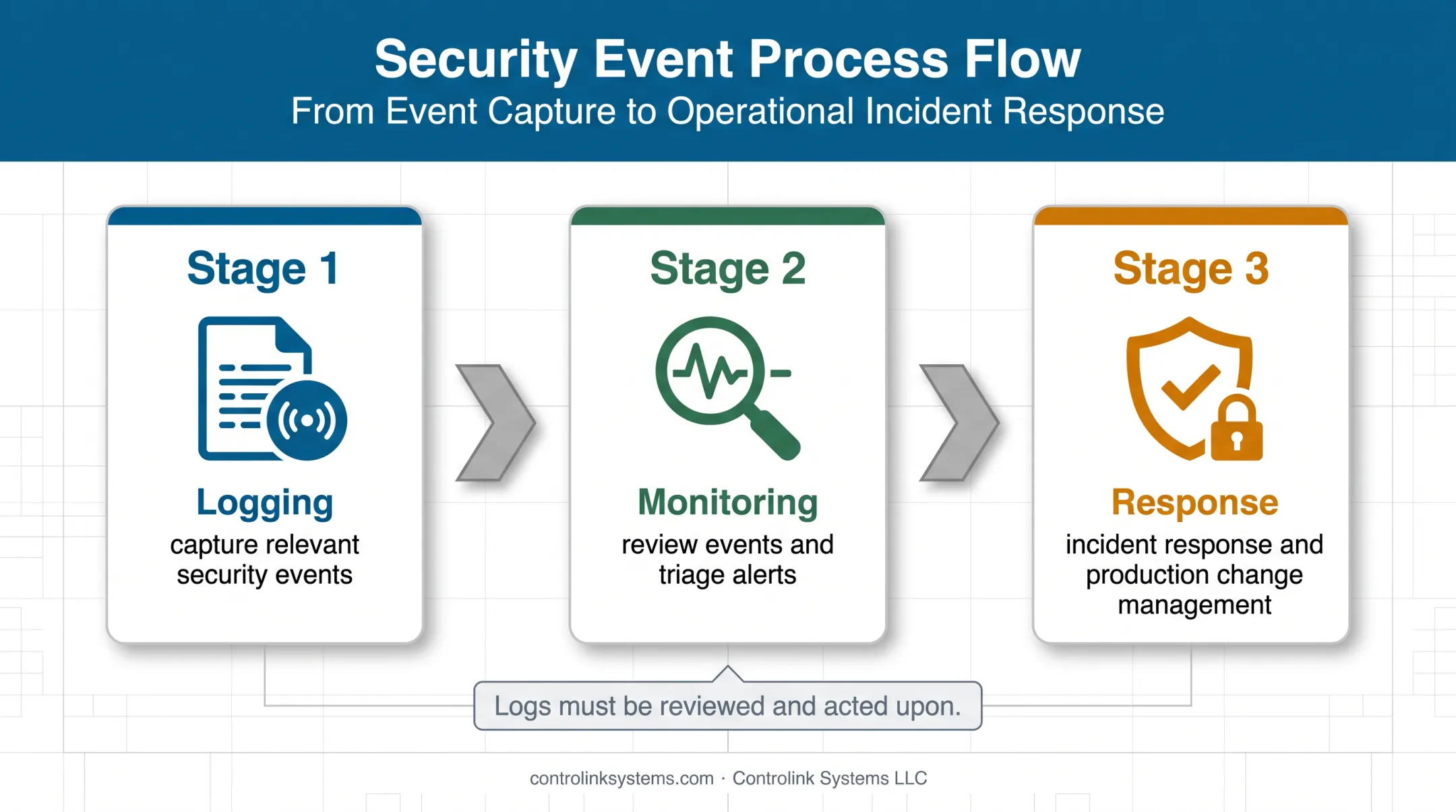 Three-stage logging monitoring response workflow for shop-floor security