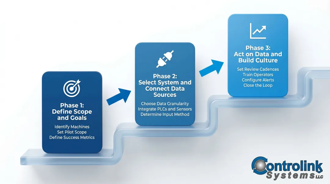 Three-phase production monitoring implementation process from goal-setting to continuous improvement