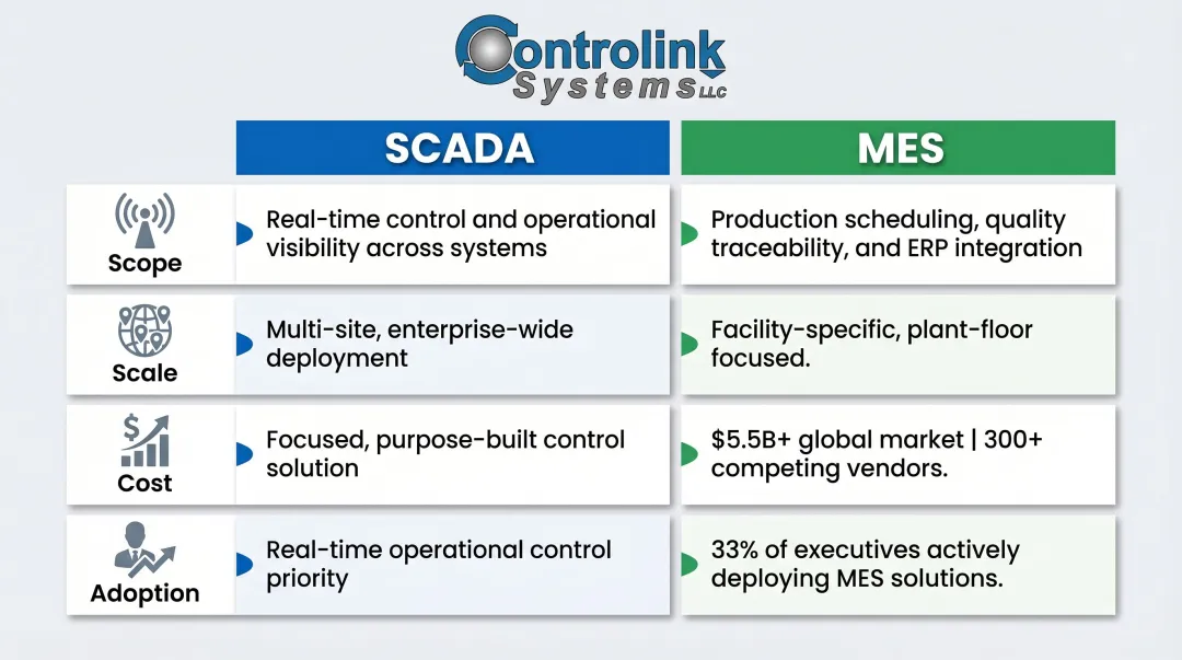 SCADA versus MES platform comparison chart scope scale cost and deployment differences