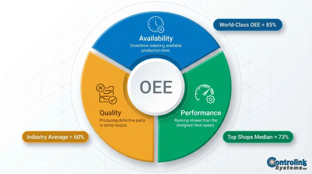 OEE overall equipment effectiveness three-component breakdown availability performance quality