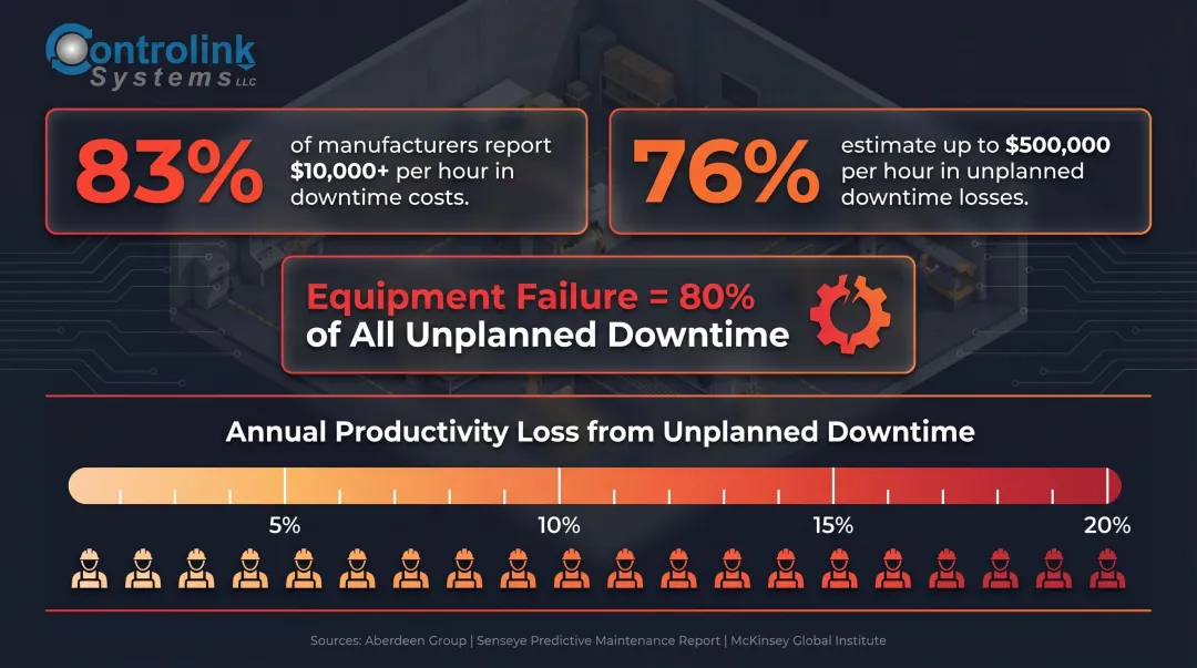 Manufacturing unplanned downtime cost statistics from $10K to $500K per hour