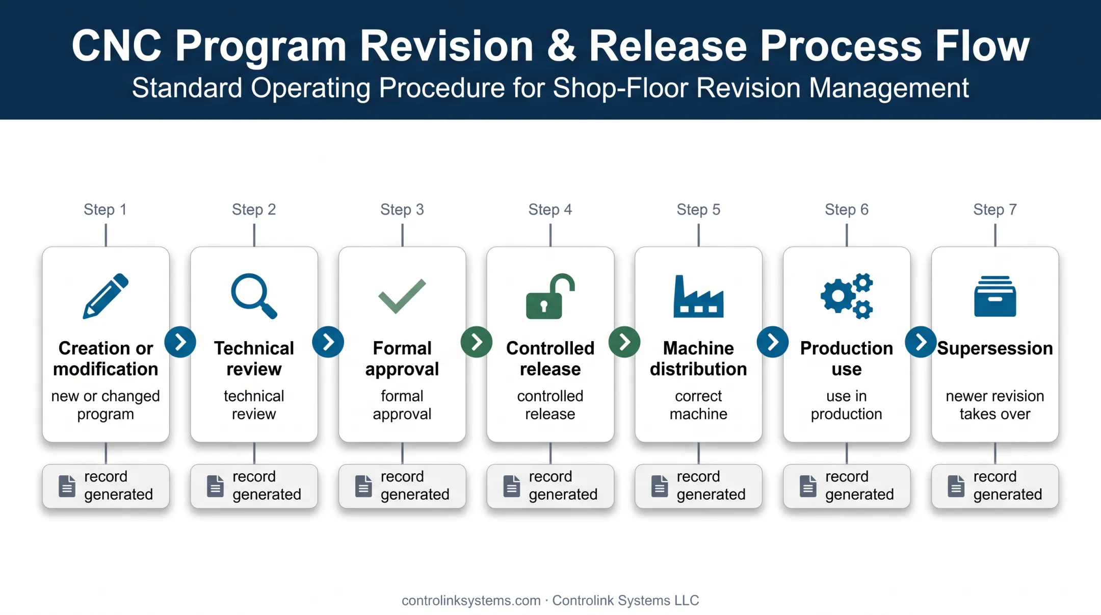 Seven-stage CNC program revision lifecycle from creation to supersession