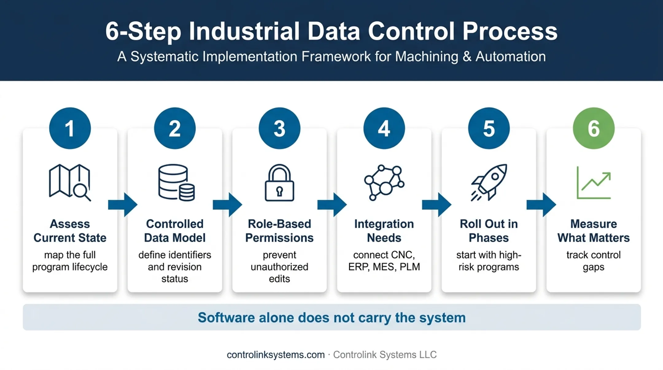 Six-step QMS and CNC revision control implementation workflow