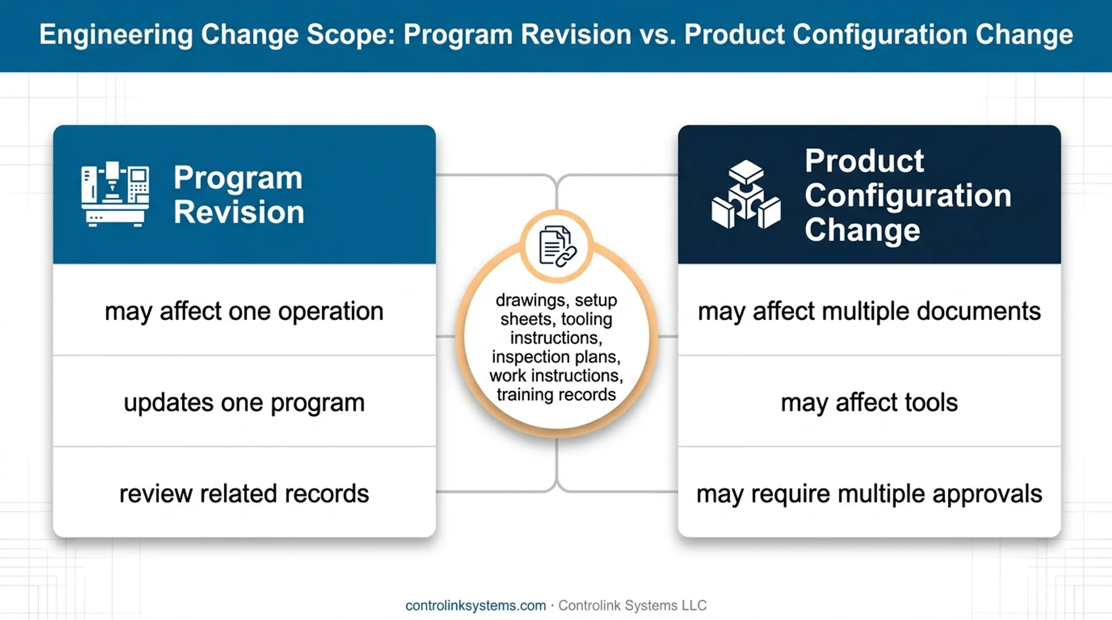 Program revision versus product configuration change comparison infographic