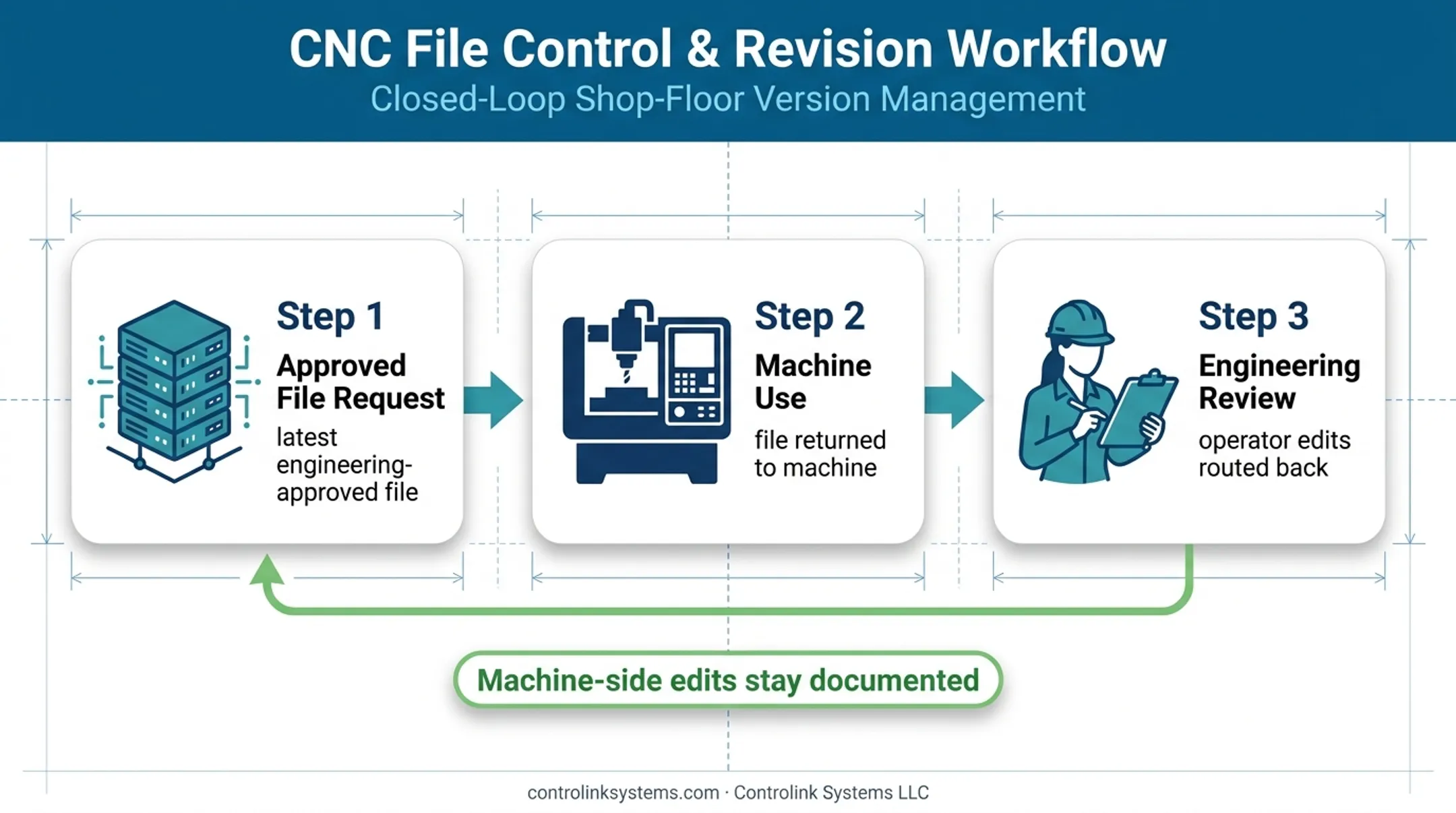 CNC approved program distribution and machine edit review workflow