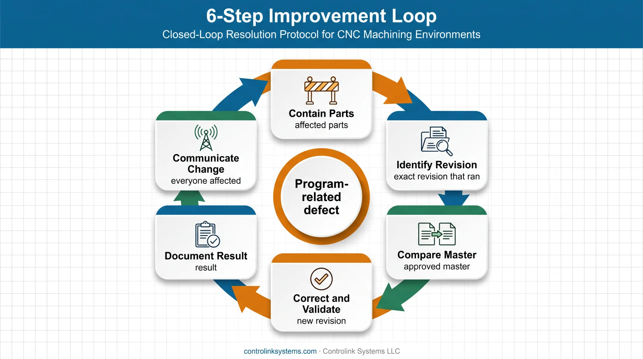 Six-step CNC program defect improvement loop from containment to communication
