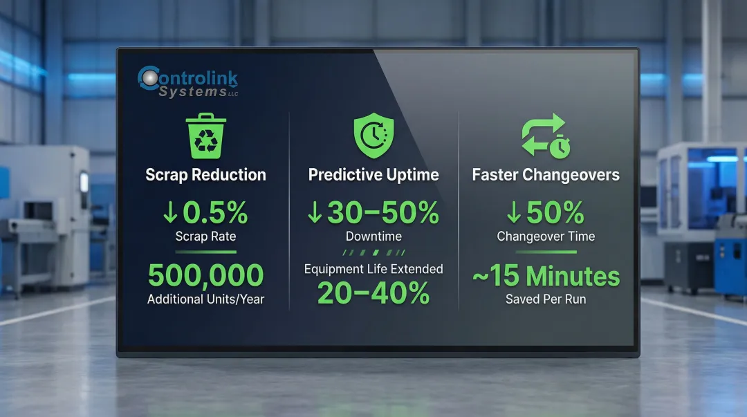 Three measurable PLC flow control benefits scrap reduction downtime and changeover improvements