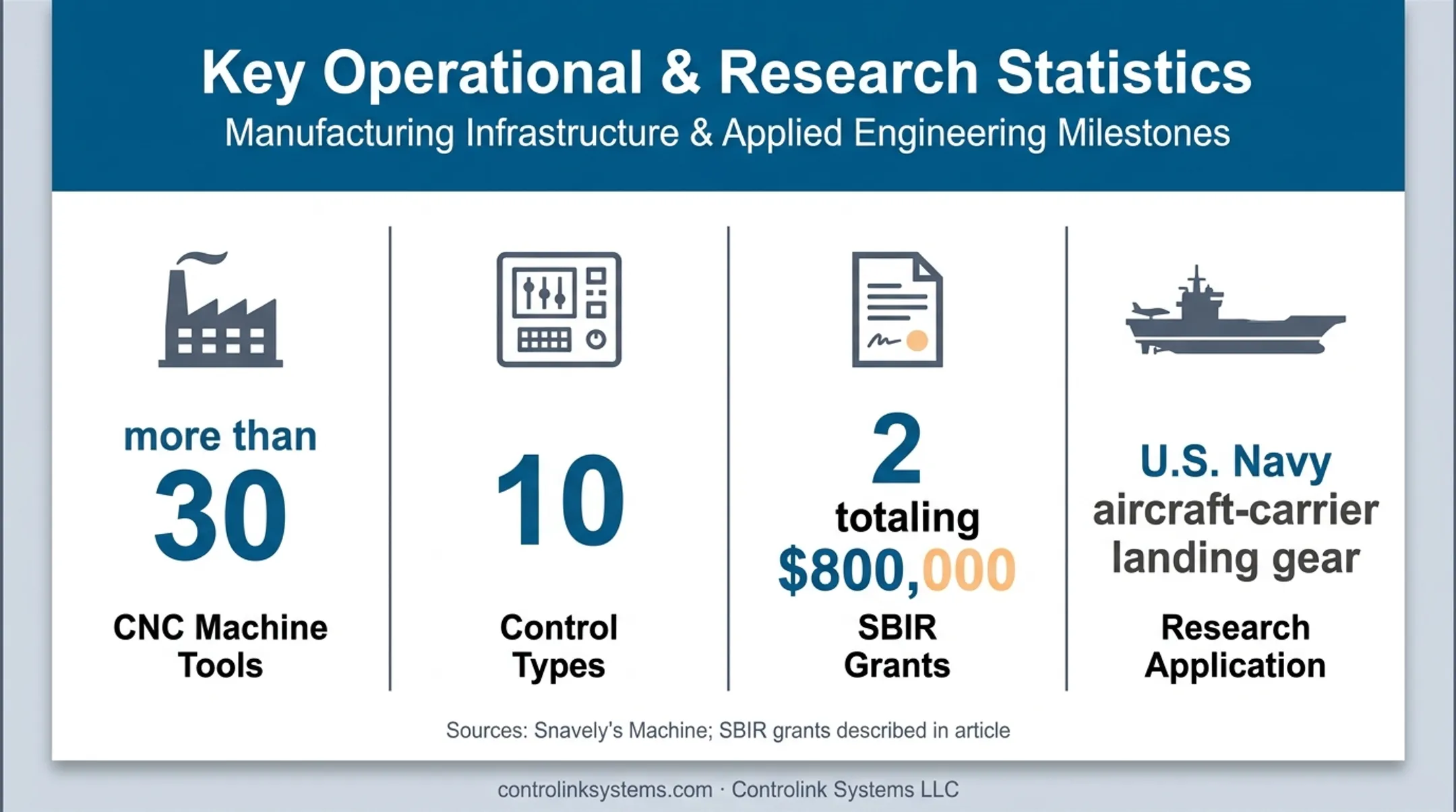 CNC machining workflow scale statistics for multiple controls and research applications
