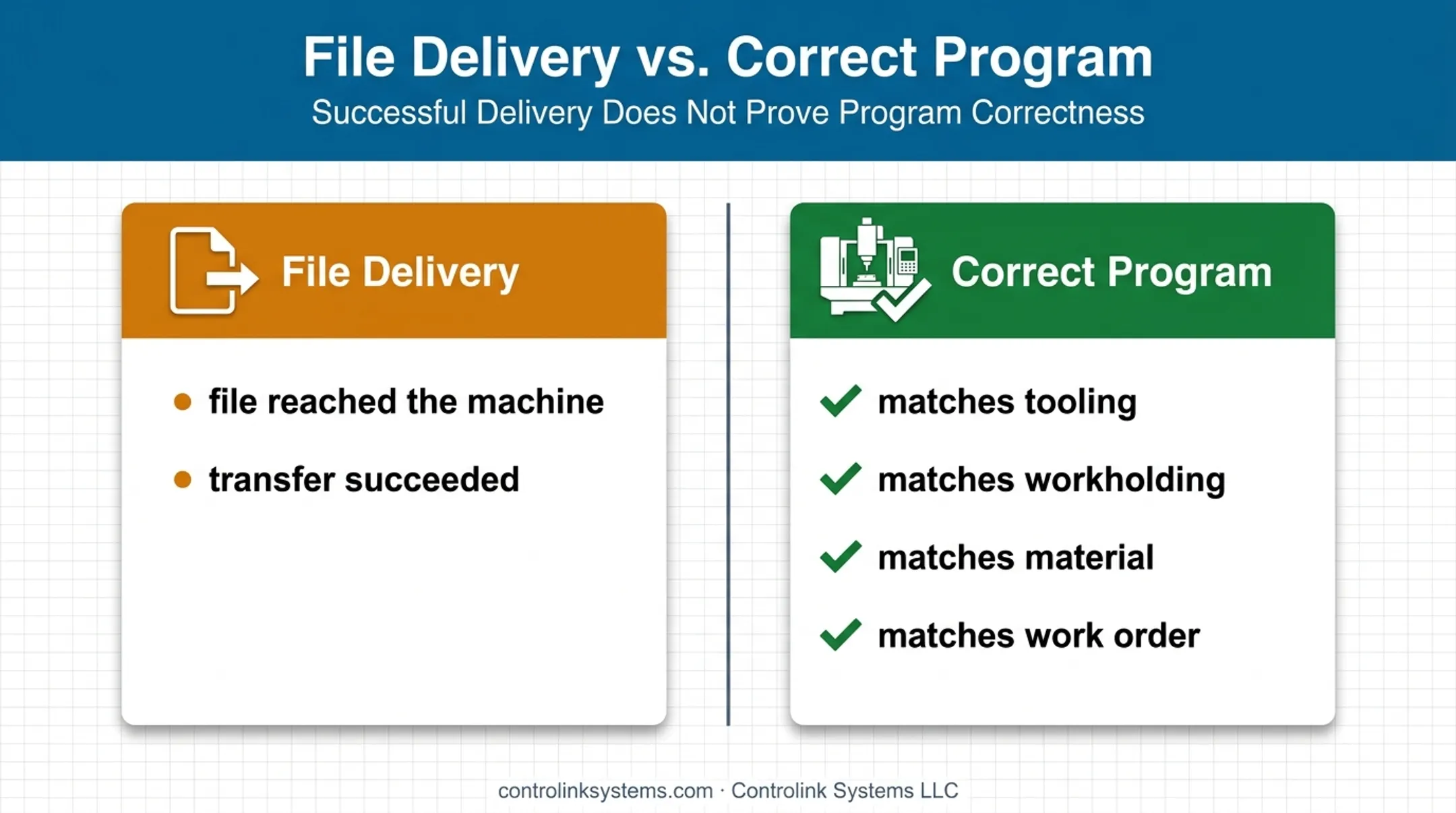 File delivery versus correct CNC program validation comparison