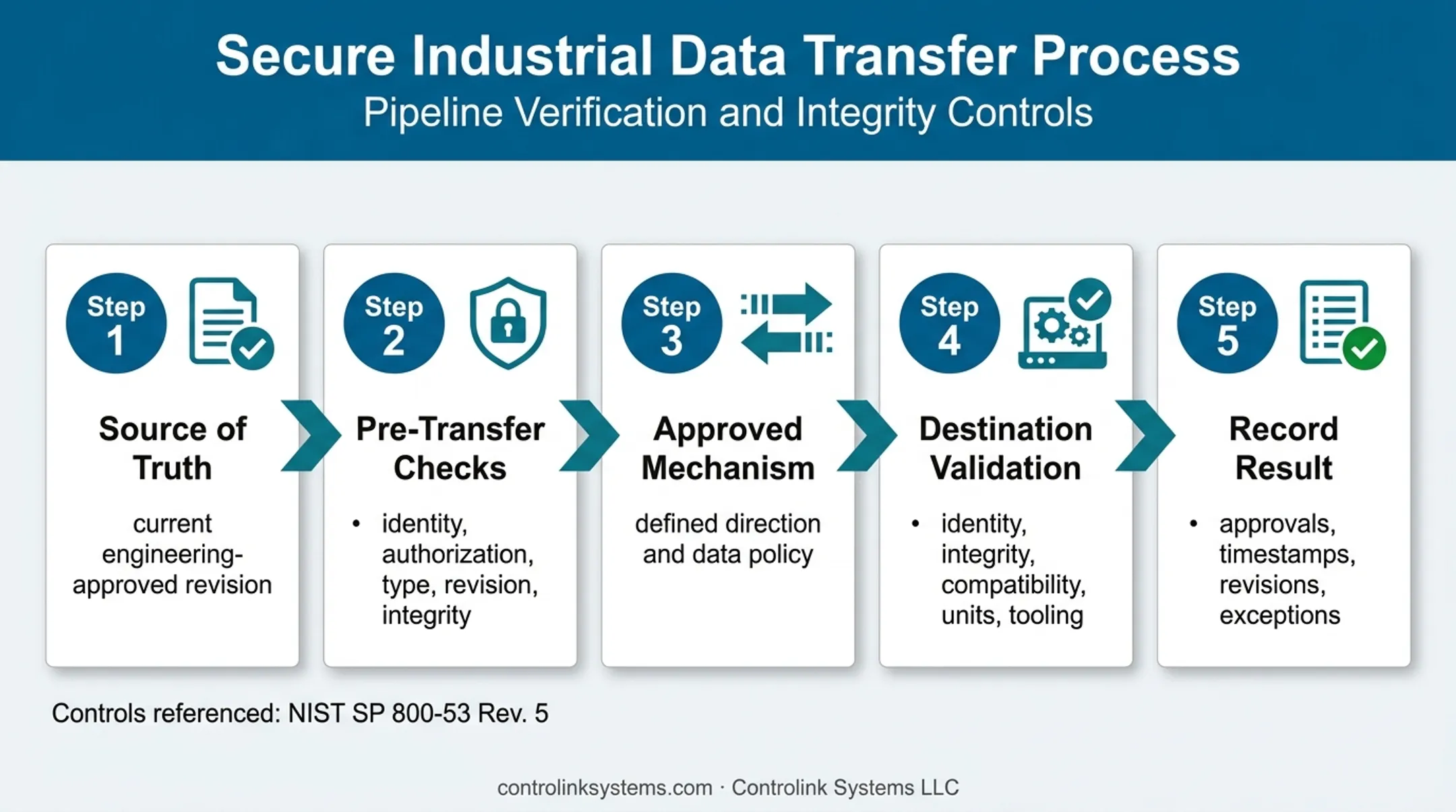 Five-step controlled CNC program transfer workflow across security boundaries