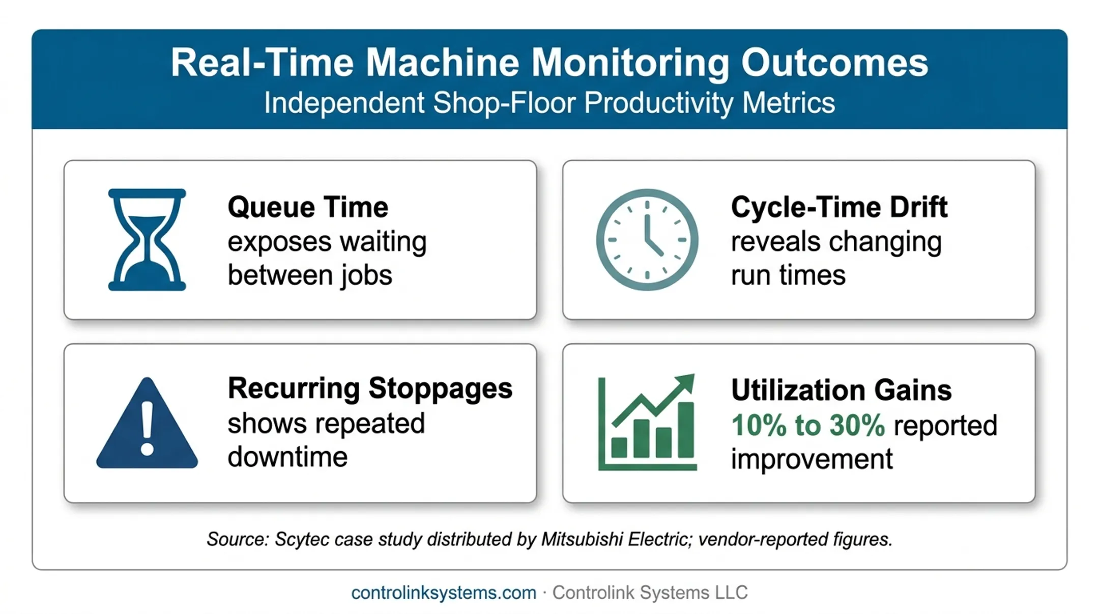 CNC monitoring benefits showing machine visibility and reported utilization gains