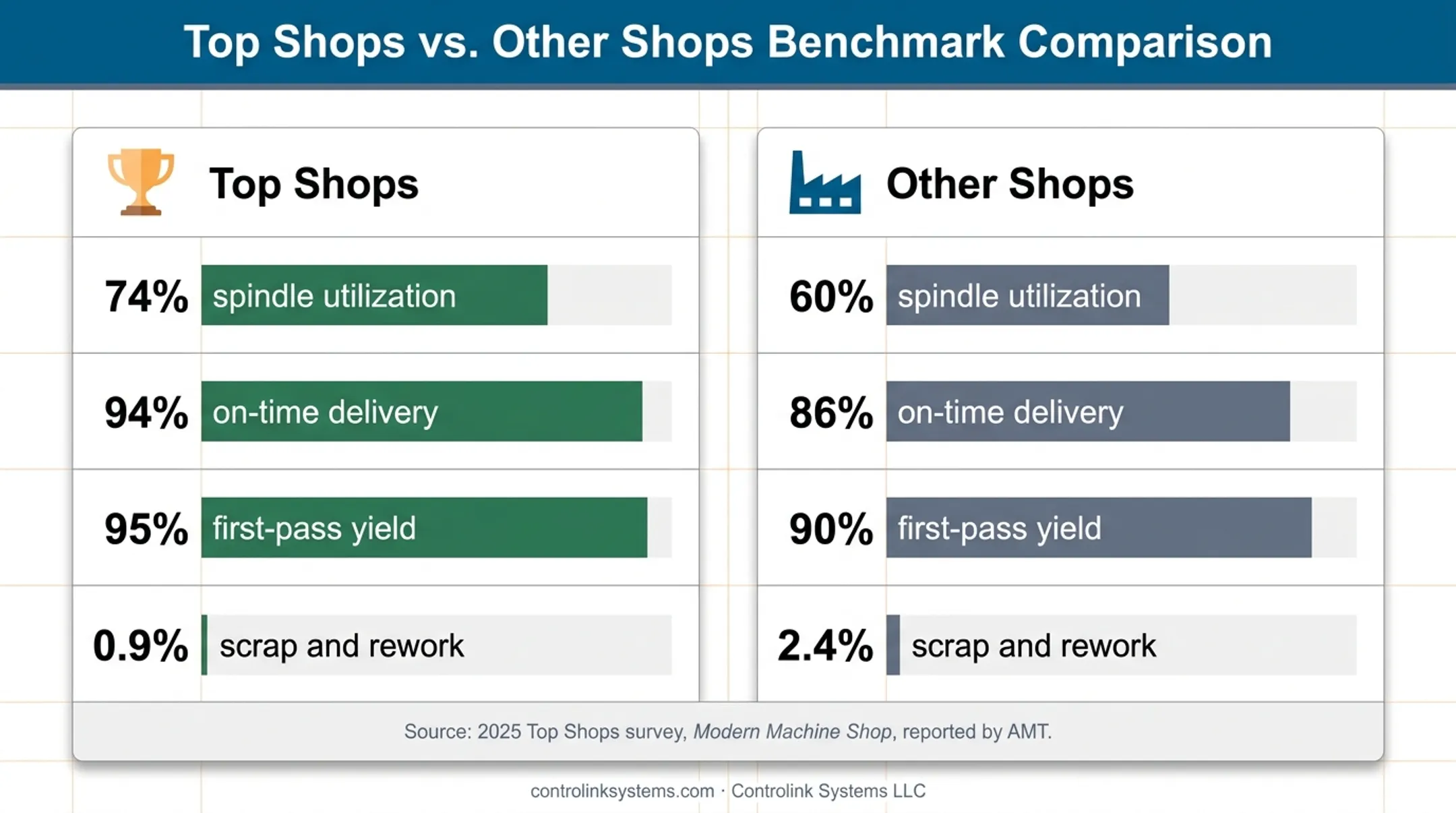 Machine shop performance comparison showing utilization delivery yield and scrap